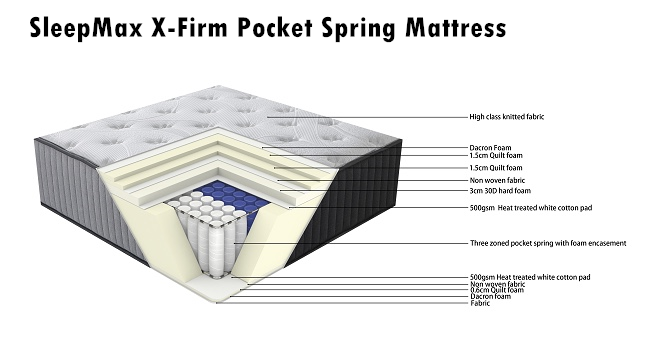 Sleepmax X-Firm Edge Foam Encased Mattress Only